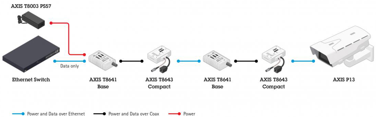 AXIS T8645 PoE+ Over Coax